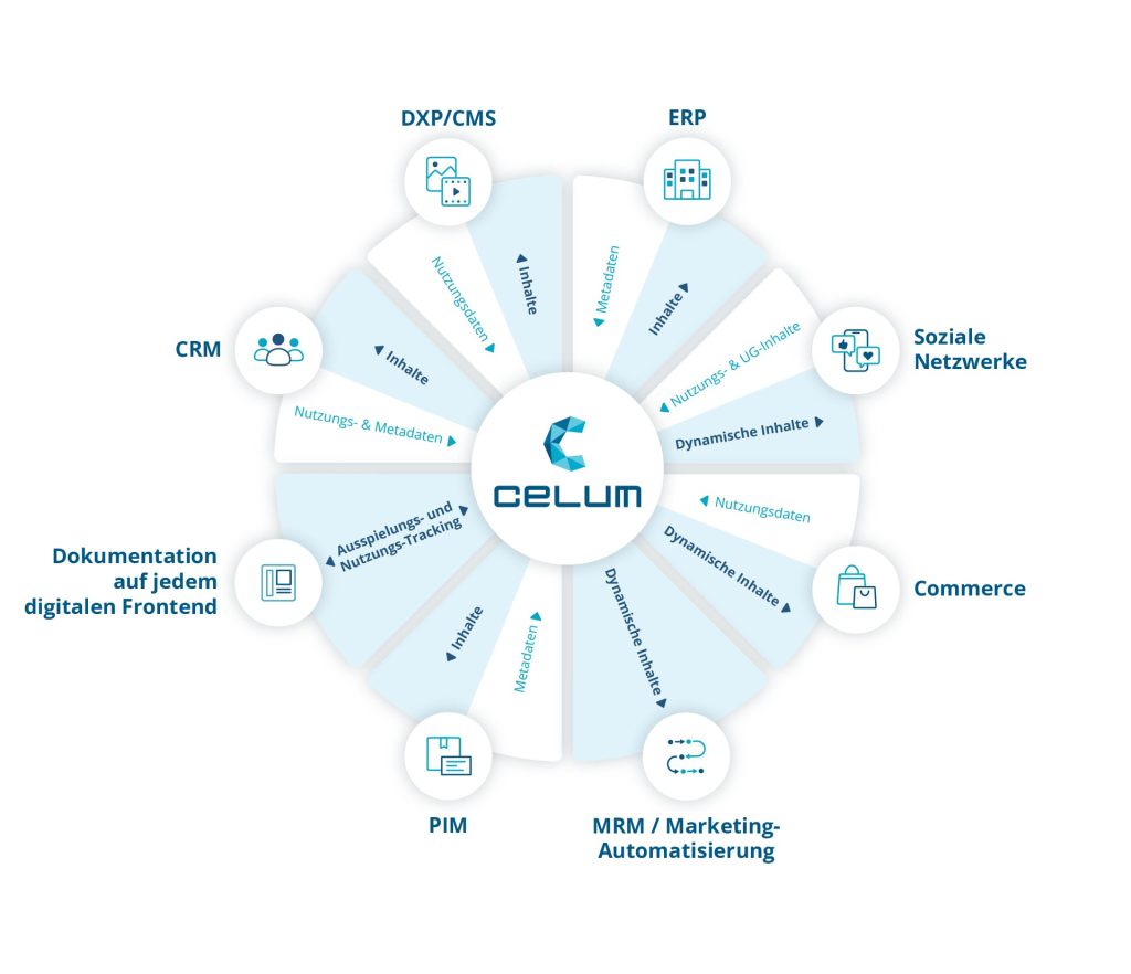 Zentrales Content Hub von CELUM: Nahtlose Integration von Inhalten, Metadaten und Nutzungsdaten in CRM, PIM, Commerce, ERP, DXP/CMS, Marketing-Automatisierung und soziale Netzwerke.