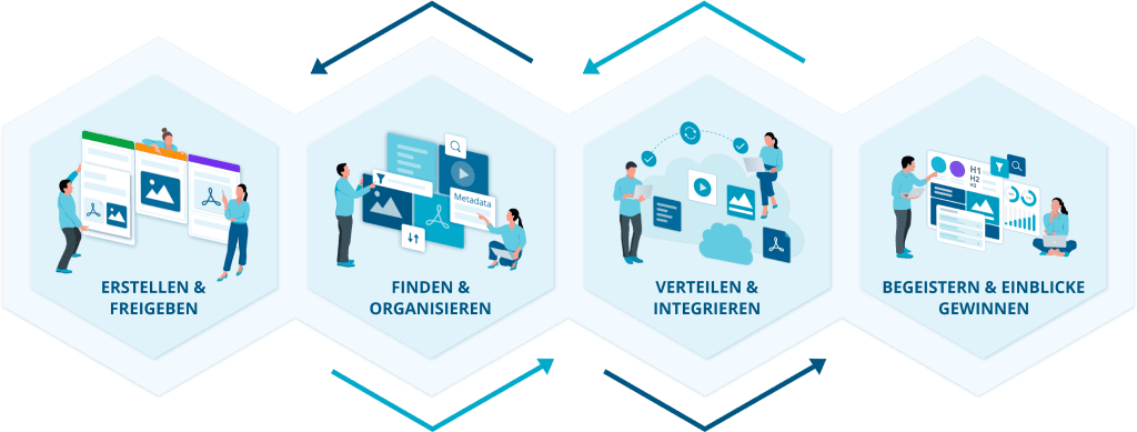 Content Supply Chain: Digitale Inhalte erstellen, organisieren, integrieren und durch Insights optimieren.
