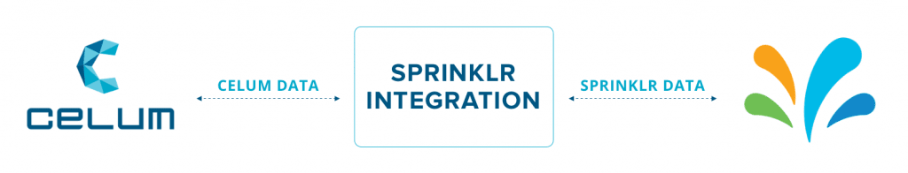 CELUM Sprinkler Integration