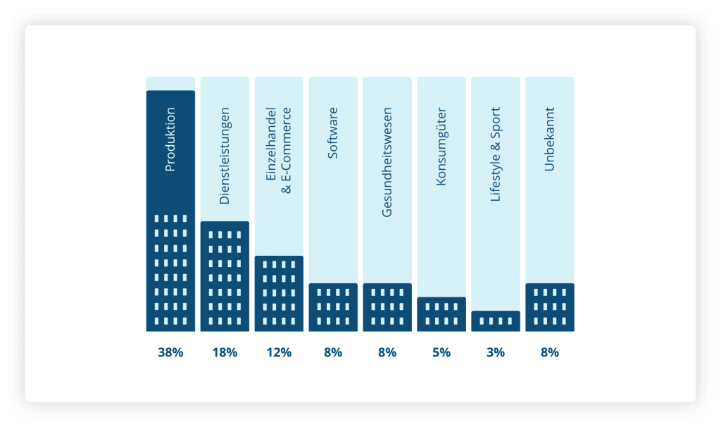 Einführung von Brand Management in verschiedenen Branchen laut CELUM-Studie.