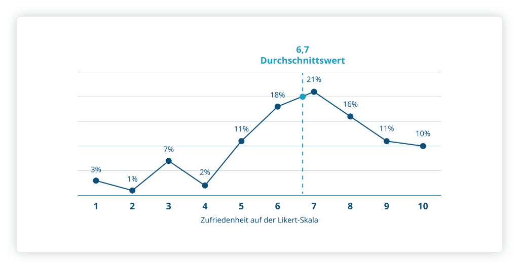 Zufriedenheitsgrad mit den aktuellen Instrumenten, laut CELUM-Studie