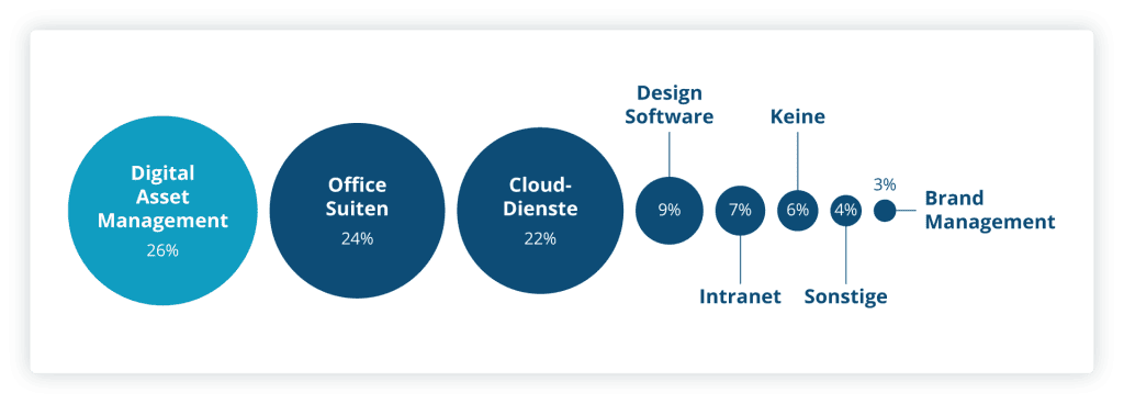 Einführung von Brand Management-Tools gemäß unserer Untersuchung