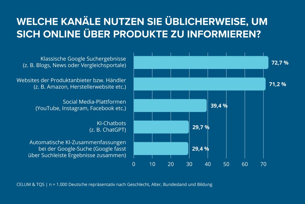Balkendiagramm zur Nutzung von Kanälen für die Online-Produktsuche, darunter Google, Händler-Websites, Social Media und KI‑Tools.