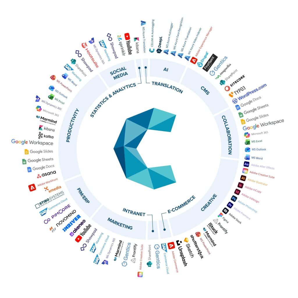 Integrationsübersicht eines DAM‑Systems mit Anbindungen an CMS, PIM, E‑Commerce, Marketing‑, Kreativ‑ und Kollaborationstools.