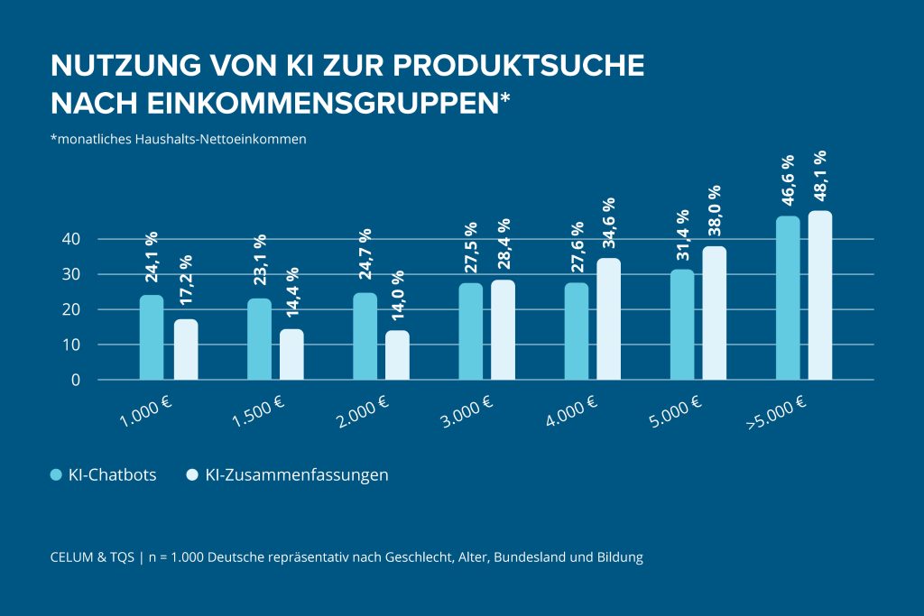 Säulendiagramm zur Nutzung von KI‑Chatbots und KI‑Zusammenfassungen für die Produktsuche nach Haushaltseinkommen.