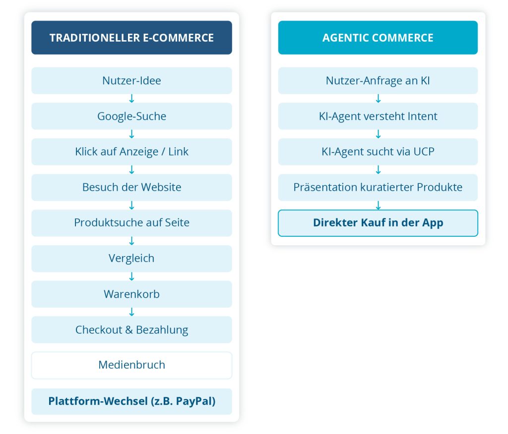 Vergleichsgrafik zwischen traditionellem E‑Commerce und Agentic Commerce mit unterschiedlichen Schritten vom Nutzer‑Input bis zum Kaufabschluss.