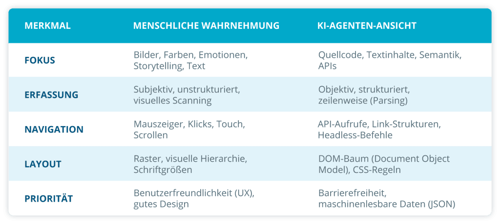 Tabelle, die menschliche Wahrnehmung und KI‑Agenten anhand von Fokus, Erfassung, Navigation, Layout und Prioritäten gegenüberstellt.