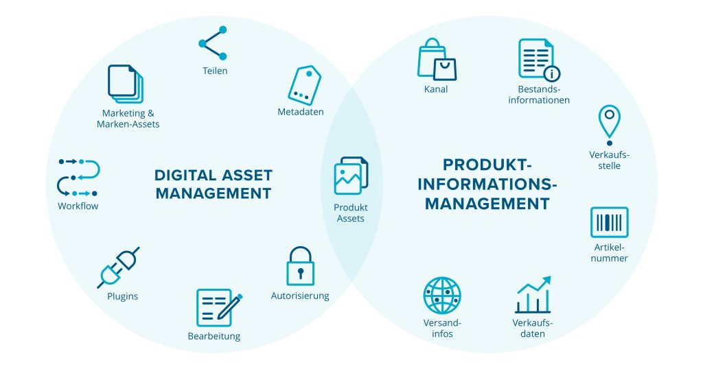 Infografik mit zwei überlappenden Kreisen für DAM und PIM, die Marketing‑Assets, Metadaten und Produktdaten gegenüberstellt.