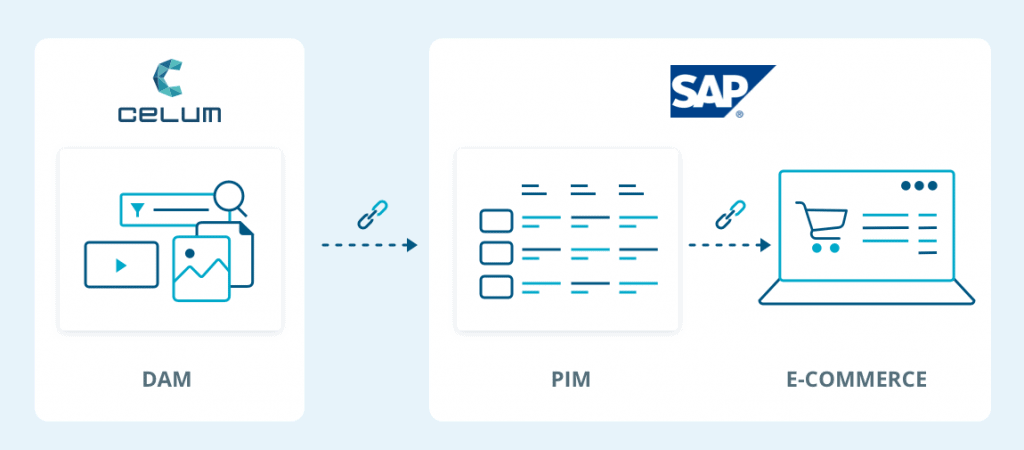 SAP Connector for Digital Asset Management (DAM)