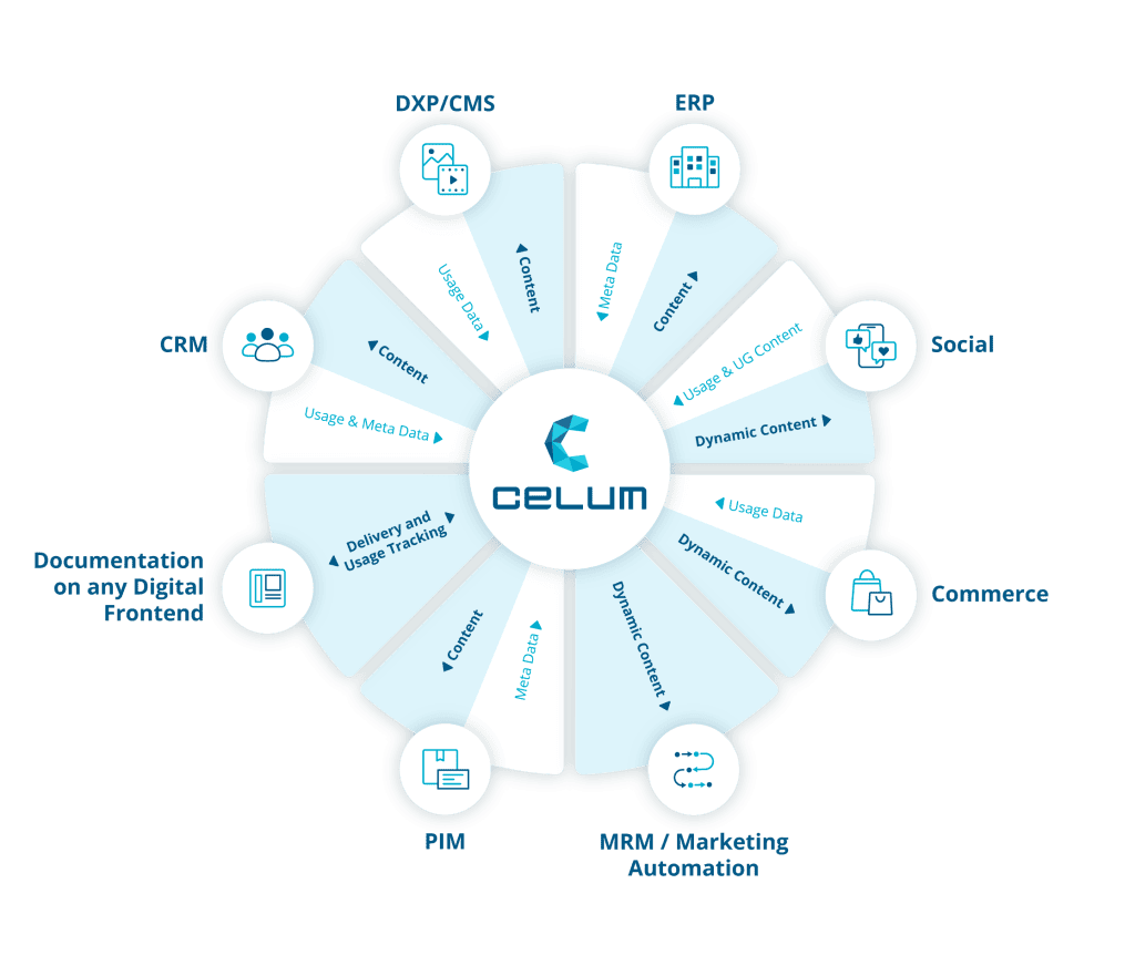 Graphic of CELUM central content hub showing connections to CRM, PIM, commerce, ERP, DXP/CMS, marketing automation, and social networks.