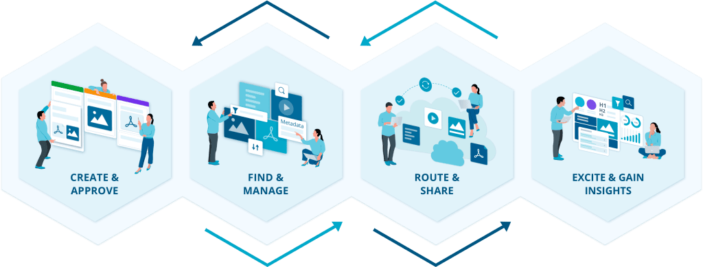 Graphic of the content supply chain showing the steps create, organise, integrate, and optimise with insights.