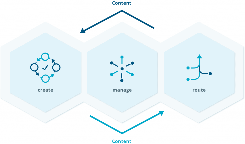 CELUM offers SAP Content Management within the create, manage, and route content approach.