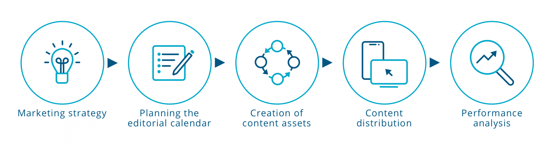 Content Marketing Management: The Complete Guide to Managing Content ...