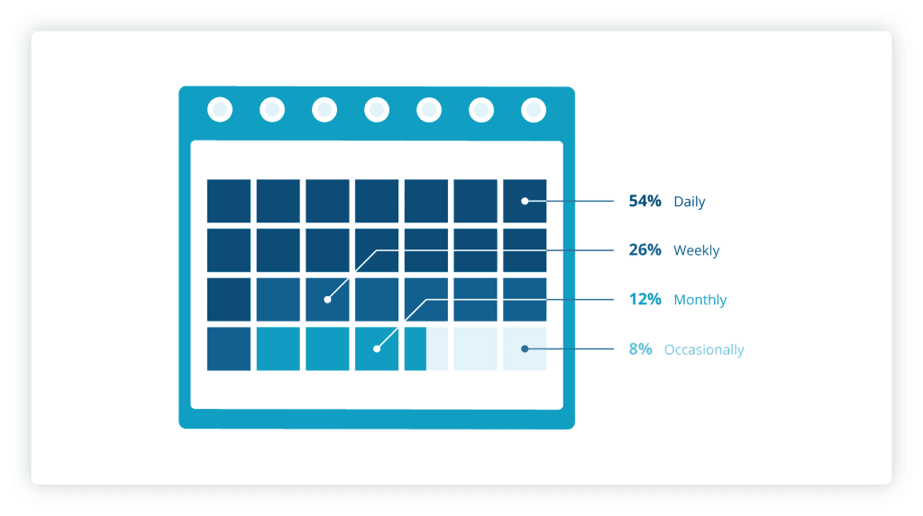 The frequency of using brand management tools.