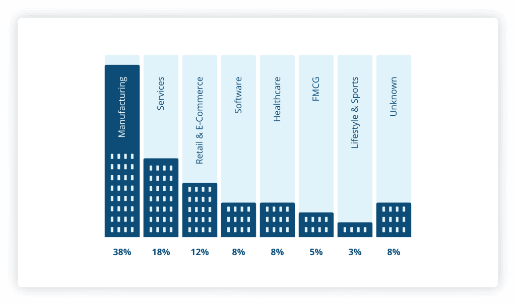 Brand management adoption across industries according to CELUM's research.