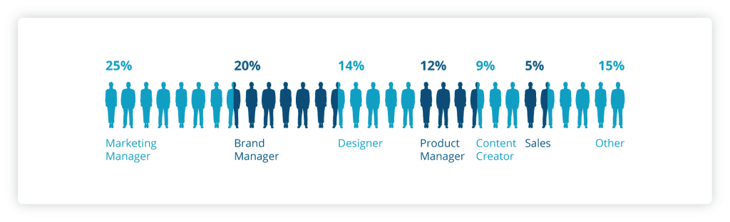Brand management by job function according to CELUM's research.