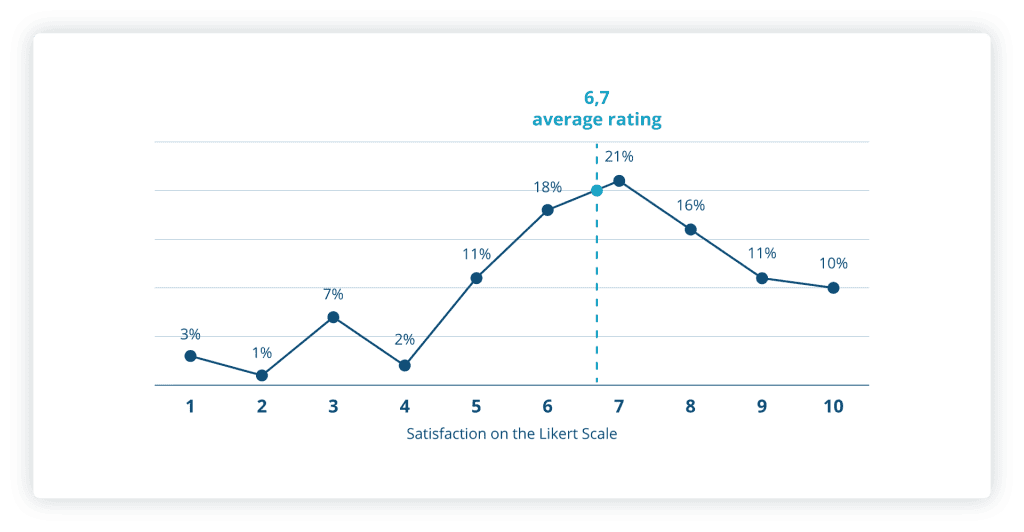 Satisfaction levels with current tools, as per CELUM research.