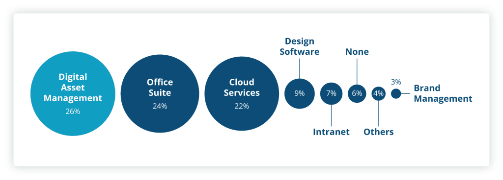 Brand management tools adoption as per our research.