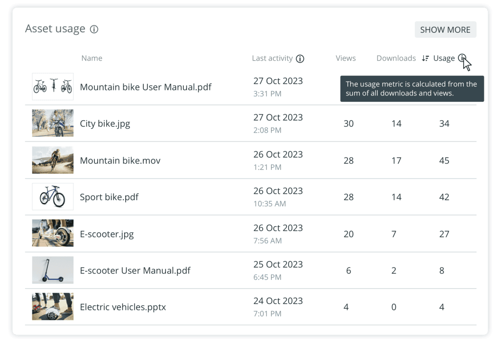 Screenshot of an asset usage report showing files, views, downloads, and usage metrics.