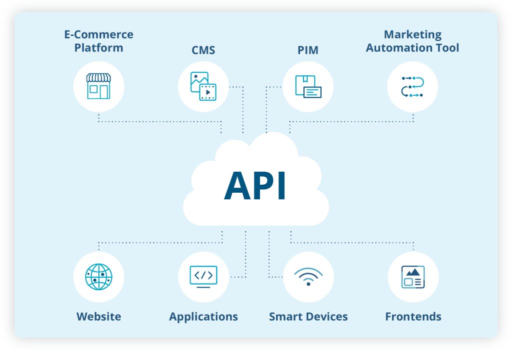 Infographic of API integration connecting headless Digital Asset Management with various systems.