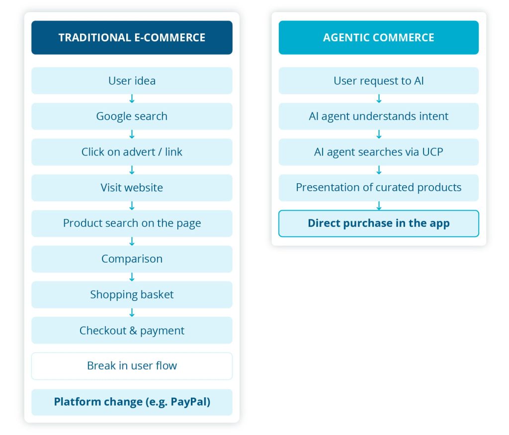 Comparison graphic showing traditional e‑commerce versus agentic commerce workflows from user input to completed purchase.