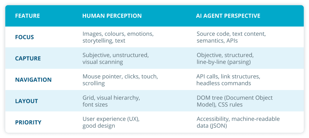 Table comparing human perception and AI agents across focus, capture, navigation, layout, and priorities.