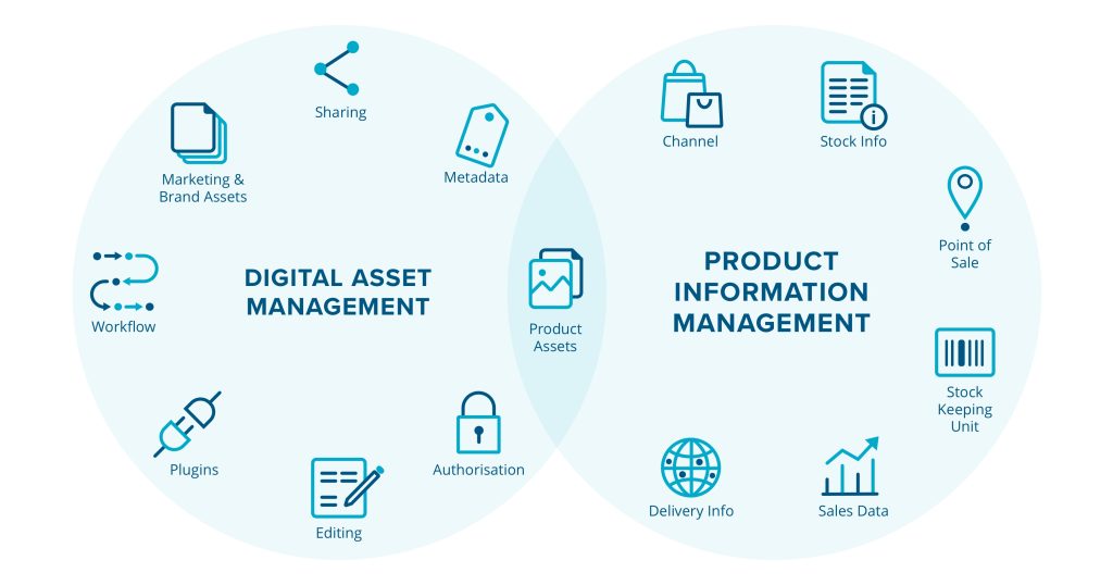 Infographic with two overlapping circles for DAM and PIM, comparing marketing assets, metadata, and product data.