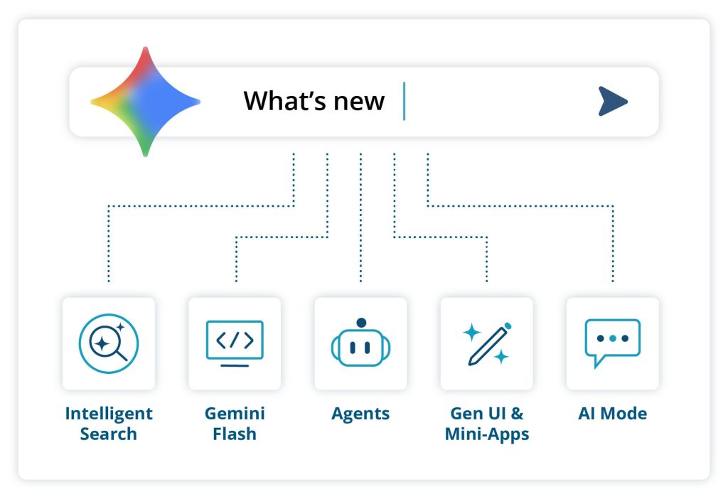 Infographic showing new Google AI features including Intelligent Search, Gemini Flash, AI agents, Gen UI & mini-apps, and AI Mode.