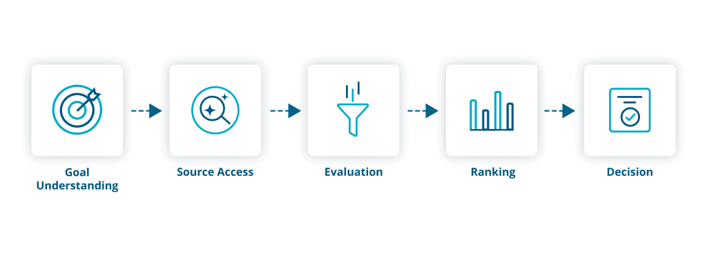 Infographic showing five stages of AI-powered product research: Goal Understanding, Source Access, Evaluation, Ranking, and Decision.